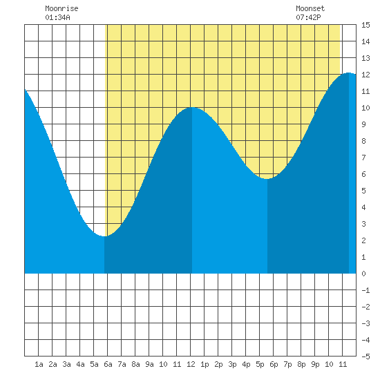 Village Islands tide chart for Saturday, July 23, 2022