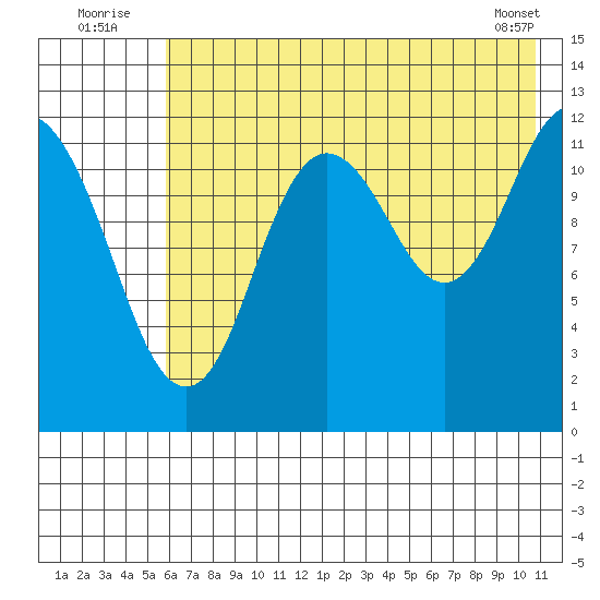 Village Islands tide chart for Sunday, July 24, 2022