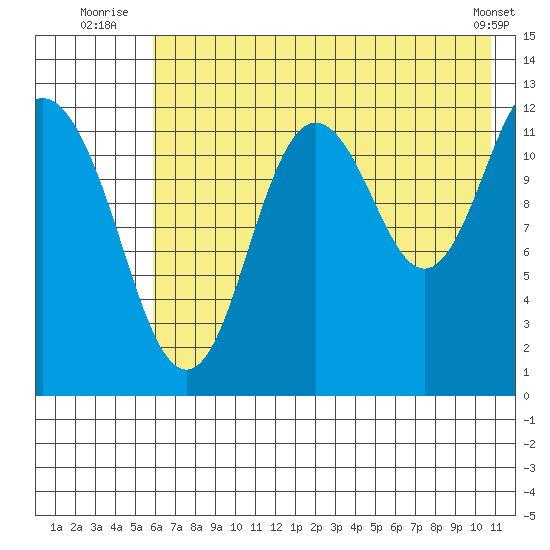 Village Islands tide chart for Monday, July 25, 2022