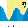 Village Islands tide chart for Monday, July 25, 2022