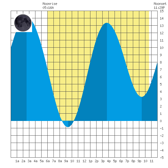 Village Islands tide chart for Thursday, July 28, 2022
