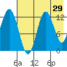 Village Islands tide chart for Friday, July 29, 2022