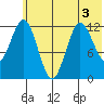 Village Islands tide chart for Sunday, July 3, 2022