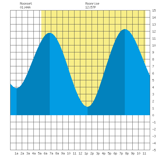 Village Islands tide chart for Tuesday, July 5, 2022