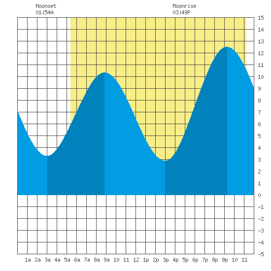 Village Islands tide chart for Thursday, July 7, 2022