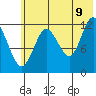 Village Islands tide chart for Saturday, July 9, 2022