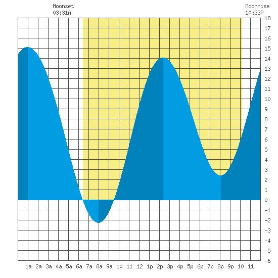Village Islands tide chart for Wednesday, August 10, 2022
