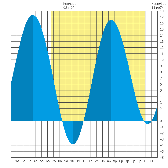 Village Islands tide chart for Saturday, August 13, 2022