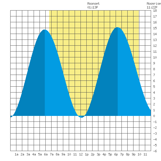Village Islands tide chart for Tuesday, August 16, 2022
