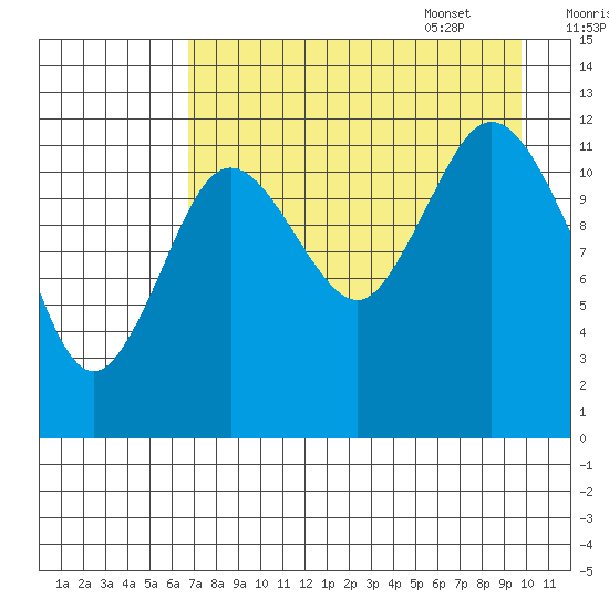 Village Islands tide chart for Friday, August 19, 2022