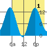 Village Islands tide chart for Monday, August 1, 2022