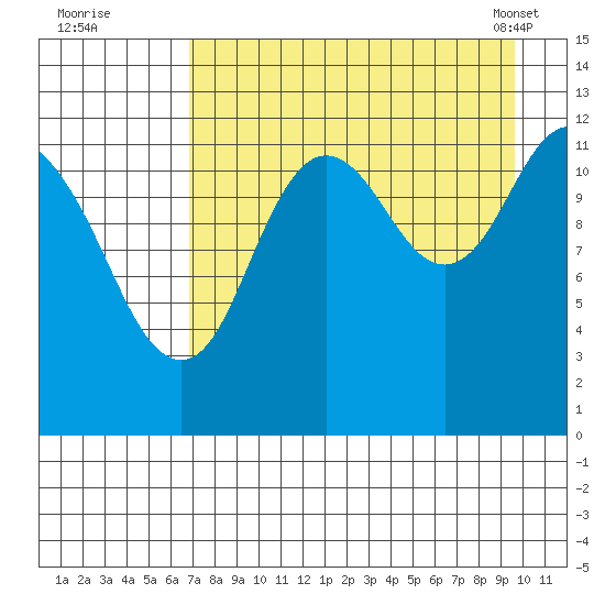 Village Islands tide chart for Monday, August 22, 2022
