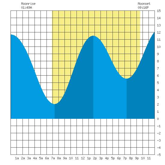 Village Islands tide chart for Tuesday, August 23, 2022