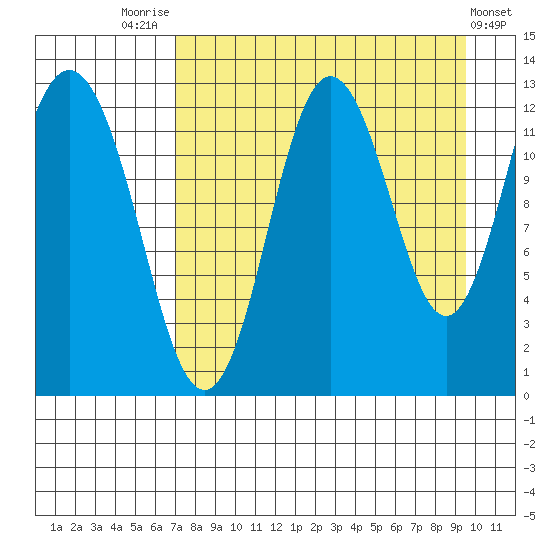 Village Islands tide chart for Thursday, August 25, 2022