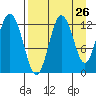 Village Islands tide chart for Friday, August 26, 2022
