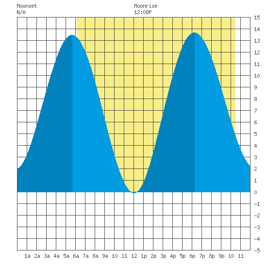 Village Islands tide chart for Tuesday, August 2, 2022