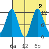 Village Islands tide chart for Tuesday, August 2, 2022