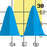 Village Islands tide chart for Tuesday, August 30, 2022