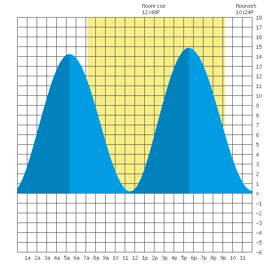 Village Islands tide chart for Wednesday, August 31, 2022