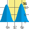 Village Islands tide chart for Wednesday, August 31, 2022