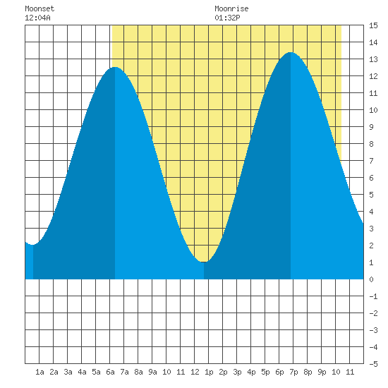 Village Islands tide chart for Wednesday, August 3, 2022