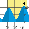 Village Islands tide chart for Thursday, August 4, 2022