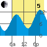 Village Islands tide chart for Friday, August 5, 2022
