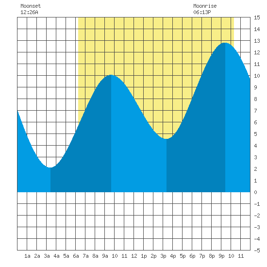 Village Islands tide chart for Saturday, August 6, 2022