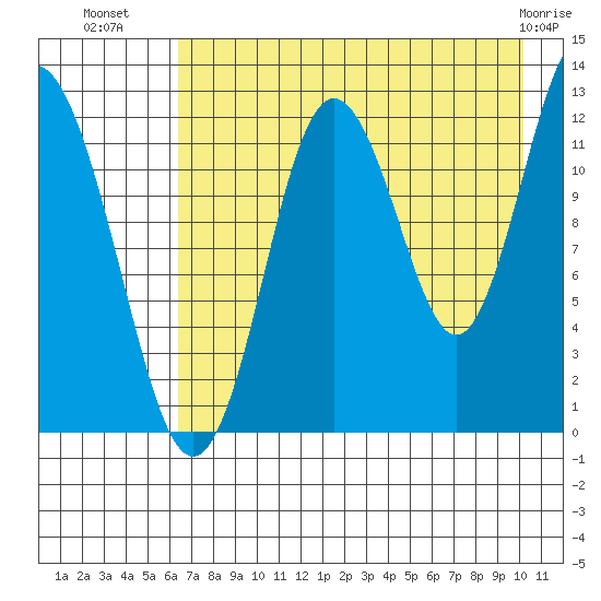 Village Islands tide chart for Tuesday, August 9, 2022
