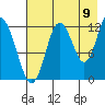 Village Islands tide chart for Tuesday, August 9, 2022