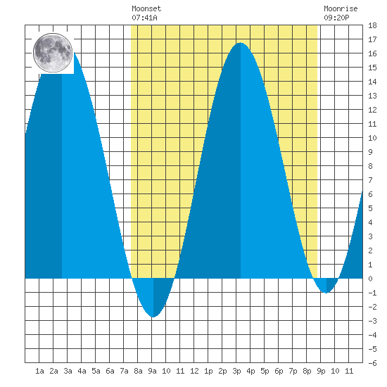 Village Islands tide chart for Saturday, September 10, 2022