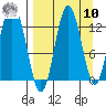 Village Islands tide chart for Saturday, September 10, 2022