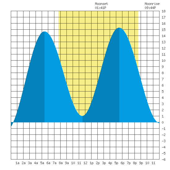 Village Islands tide chart for Wednesday, September 14, 2022