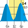 Village Islands tide chart for Wednesday, September 14, 2022