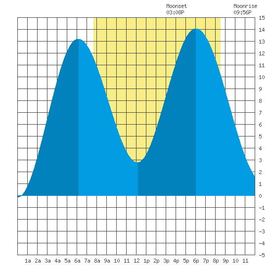 Village Islands tide chart for Thursday, September 15, 2022