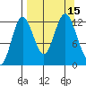 Village Islands tide chart for Thursday, September 15, 2022