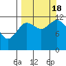 Village Islands tide chart for Sunday, September 18, 2022