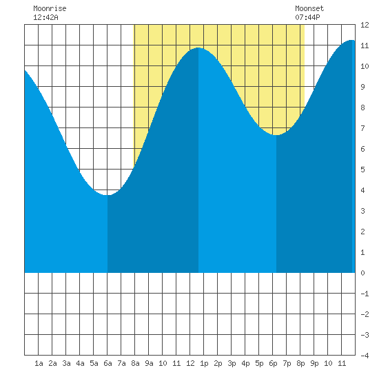 Village Islands tide chart for Tuesday, September 20, 2022