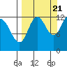 Village Islands tide chart for Wednesday, September 21, 2022