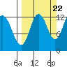Village Islands tide chart for Thursday, September 22, 2022