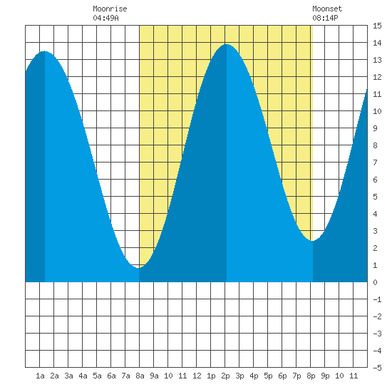 Village Islands tide chart for Friday, September 23, 2022