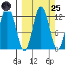 Village Islands tide chart for Sunday, September 25, 2022