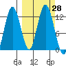 Village Islands tide chart for Wednesday, September 28, 2022