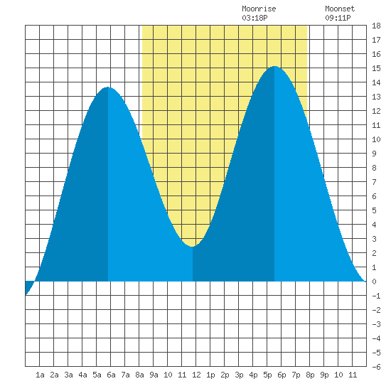 Village Islands tide chart for Friday, September 30, 2022