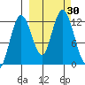 Village Islands tide chart for Friday, September 30, 2022