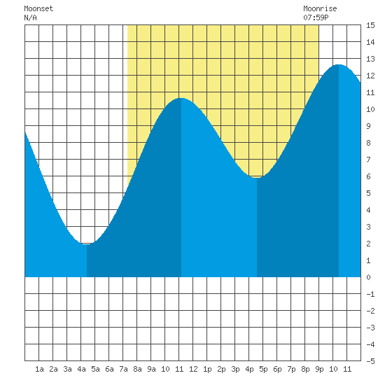 Village Islands tide chart for Monday, September 5, 2022