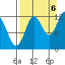 Village Islands tide chart for Tuesday, September 6, 2022