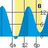 Village Islands tide chart for Thursday, September 8, 2022