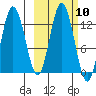Village Islands tide chart for Monday, October 10, 2022