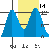 Village Islands tide chart for Friday, October 14, 2022